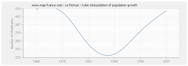Le Pertuis : Cubic interpolation of population growth